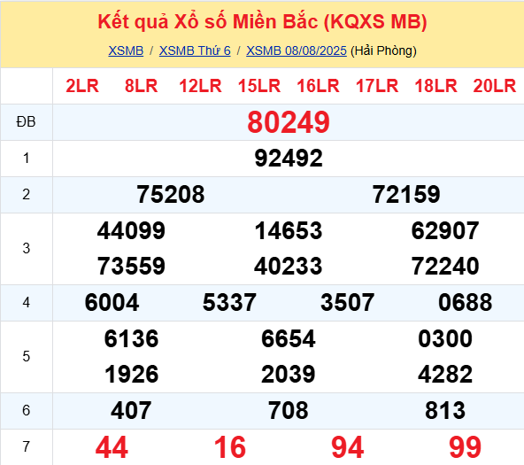 LÔ ĐỀ HÔM NAY 09/08/2025: SOI CẦU CHUẨN, DỰ ĐOÁN KẾT QUẢ XỔ SỐ MỚI NHẤT