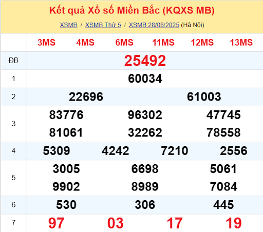 LÔ ĐỀ HÔM NAY 29/08/2025: SOI CẦU CHUẨN, DỰ ĐOÁN KẾT QUẢ XỔ SỐ MỚI NHẤT