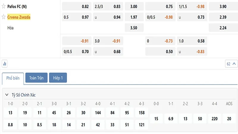 Bang Ty Le Keo Pafos Fc Vs Crvena Zvezda (1)