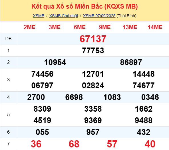 LÔ ĐỀ HÔM NAY 08/09/2025: SOI CẦU CHUẨN, DỰ ĐOÁN KẾT QUẢ XỔ SỐ MỚI NHẤT