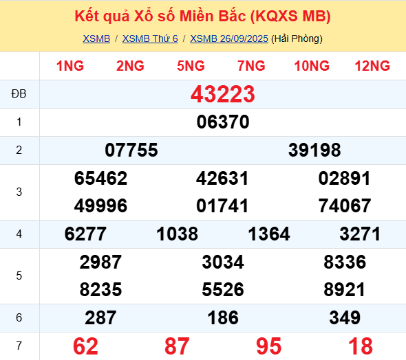 LÔ ĐỀ HÔM NAY 27/09/2025: SOI CẦU CHUẨN, DỰ ĐOÁN KẾT QUẢ XỔ SỐ MỚI NHẤT