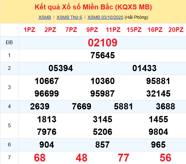 Ket Qua Xo So Mien Bac
