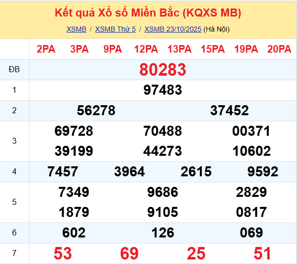 Ket Qua Xo So Mien Bac (2)