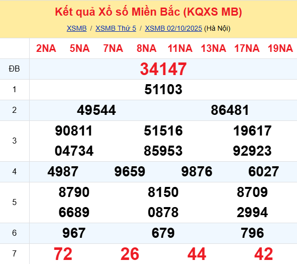 Ket Qua Xo So Mien Bac