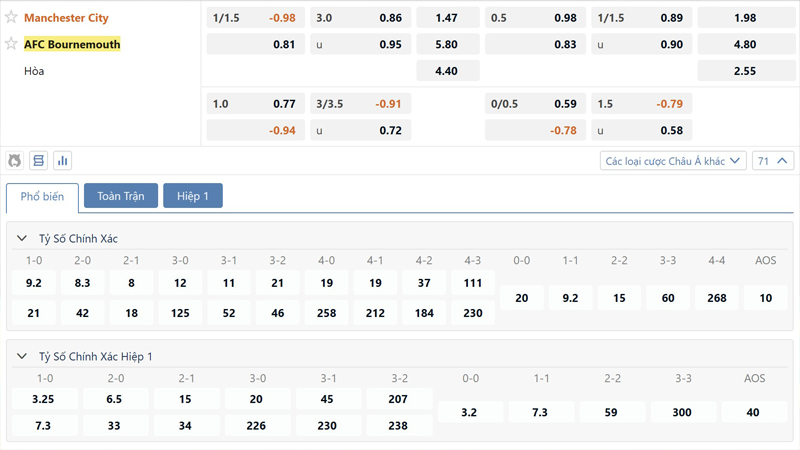 Bang Ty Le Keo Manchester City Vs Bournemouth
