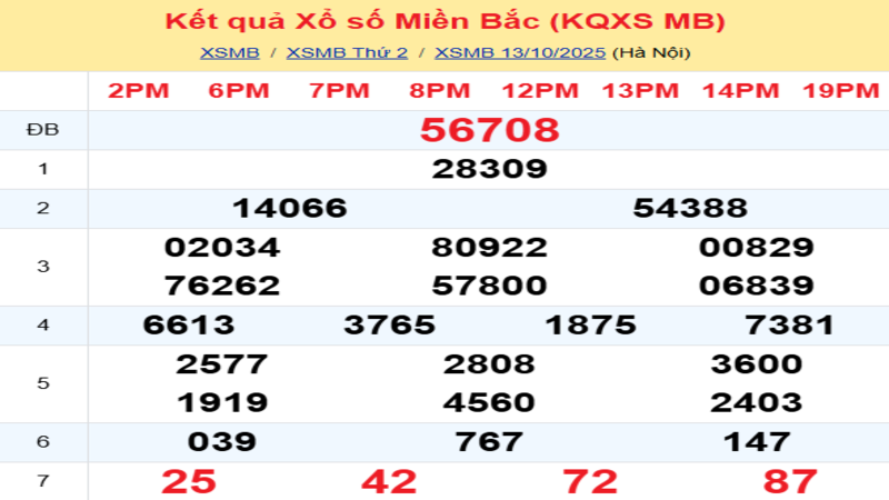 LÔ ĐỀ HÔM NAY 14/10/2025: SOI CẦU CHUẨN, DỰ ĐOÁN KẾT QUẢ XỔ SỐ MỚI NHẤT
