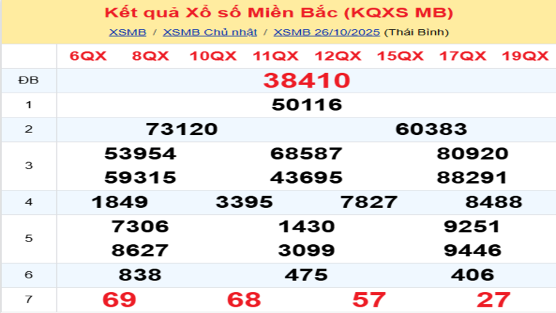 LÔ ĐỀ HÔM NAY 27/10/2025: SOI CẦU CHUẨN, DỰ ĐOÁN KẾT QUẢ XỔ SỐ MỚI NHẤT