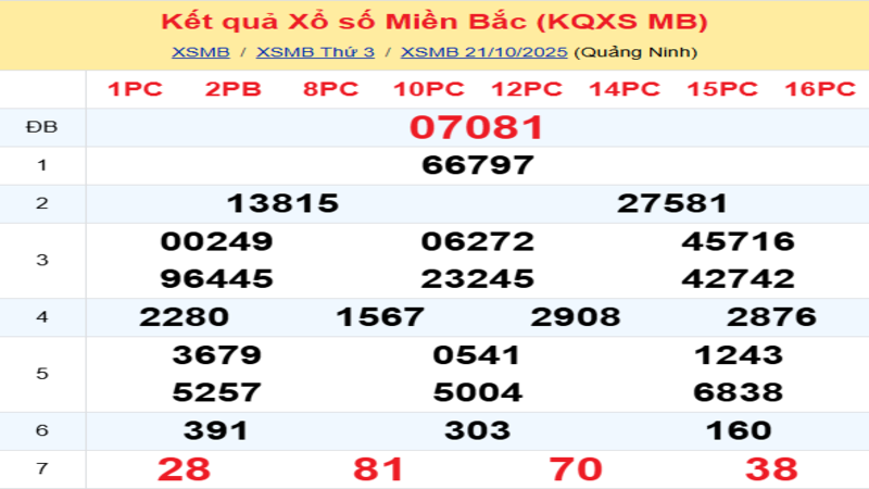 LÔ ĐỀ HÔM NAY 22/10/2025: SOI CẦU CHUẨN, DỰ ĐOÁN KẾT QUẢ XỔ SỐ MỚI NHẤT