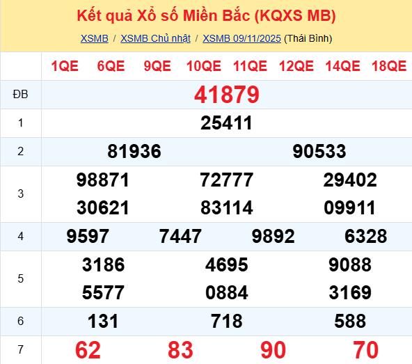 Ket Qua Xo So Mien Bac (3)