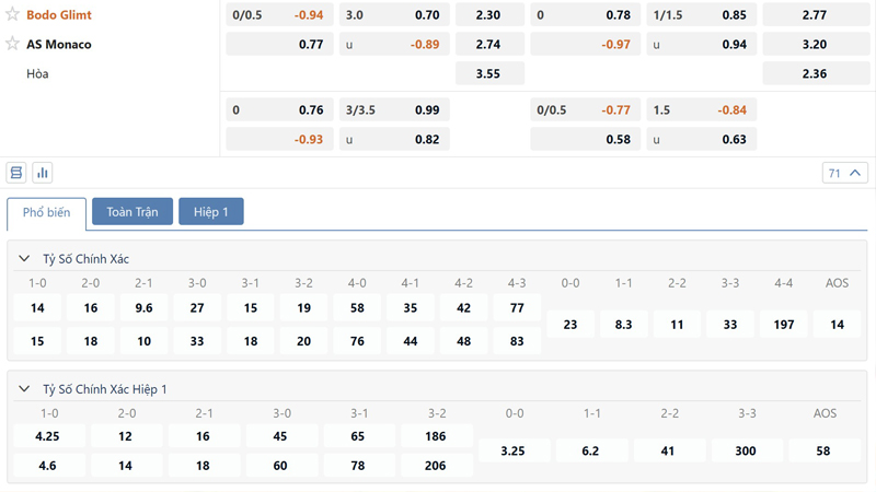 Bang Ty Le Keo Bodo Glimt Vs Monaco