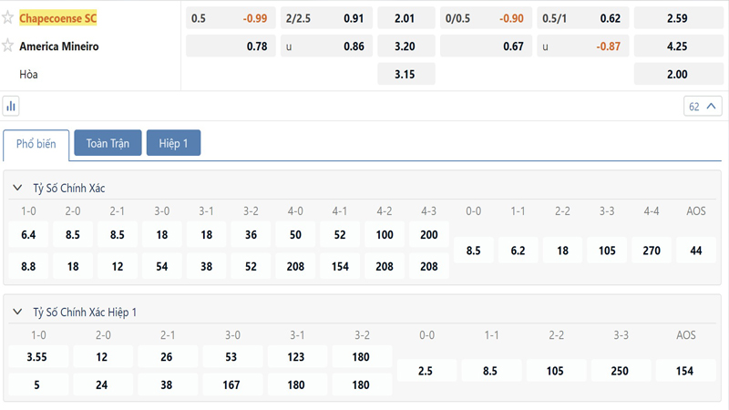 Bang Ty Le Keo Chapecoense Vs America Mg