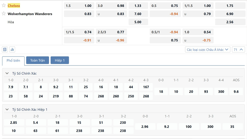 Bang Ty Le Keo Chelsea Vs Wolves