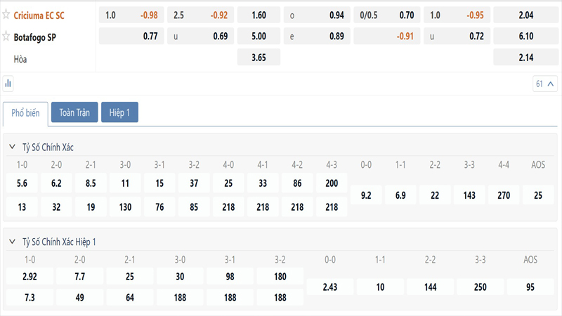 Bang Ty Le Keo Criciuma Vs Botafogo Sp