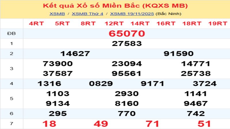 LÔ ĐỀ HÔM NAY 20/11/2025: SOI CẦU CHUẨN, DỰ ĐOÁN KẾT QUẢ XỔ SỐ MỚI NHẤT
